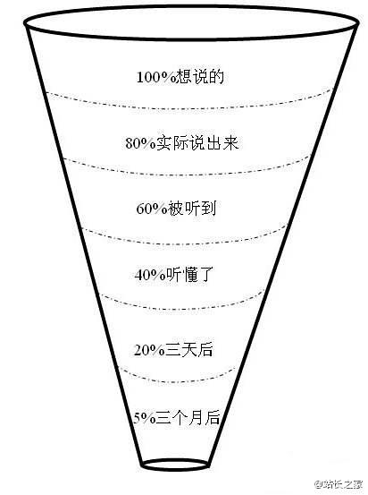 结果执行时，只有20%了。.