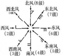 这种方向的风气象预报表情包